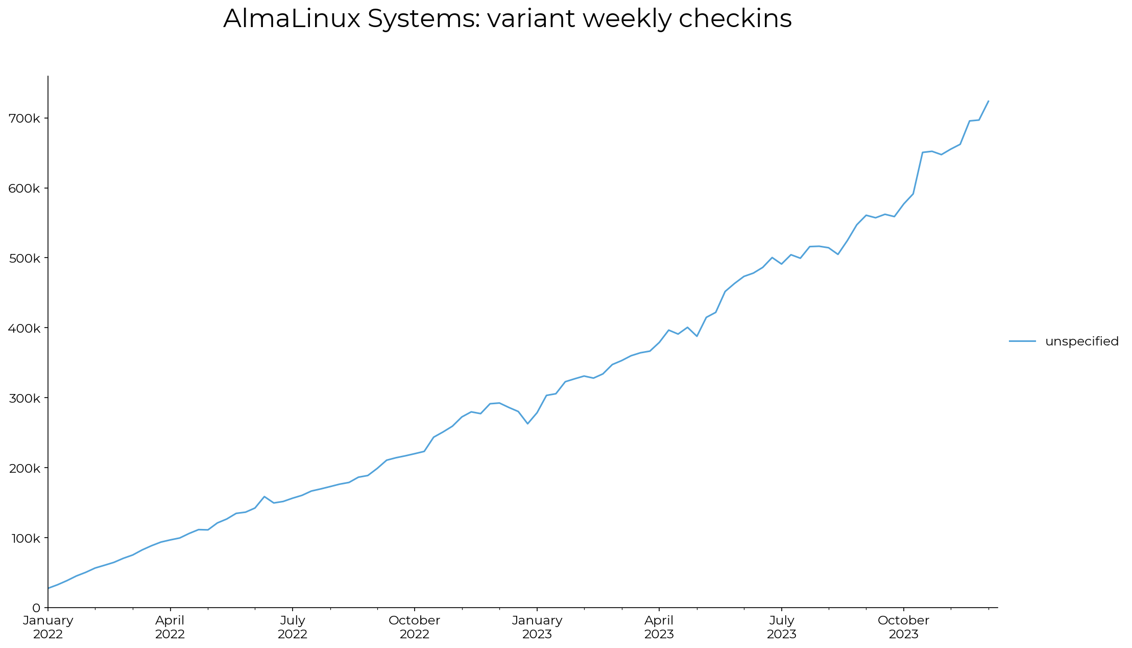 AlmaLinux adoption numbers from Jan 2022 to Dec 2023